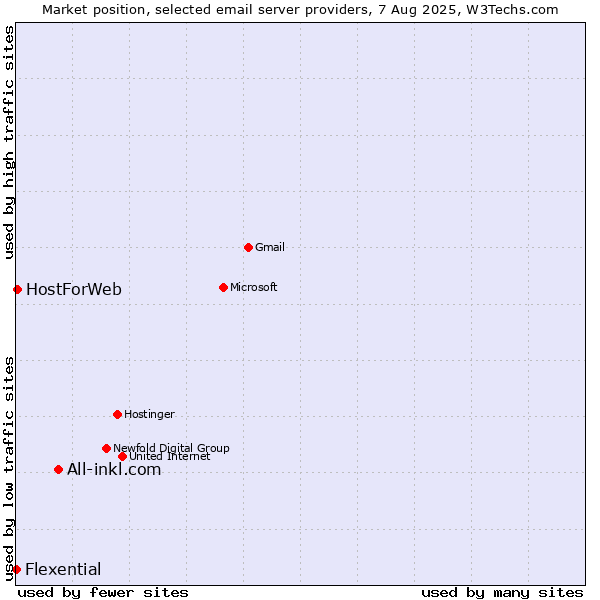 Market position of All-inkl.com vs. HostForWeb vs. Flexential