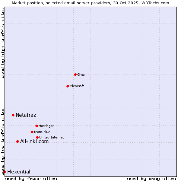 Market position of All-inkl.com vs. Netafraz vs. Flexential