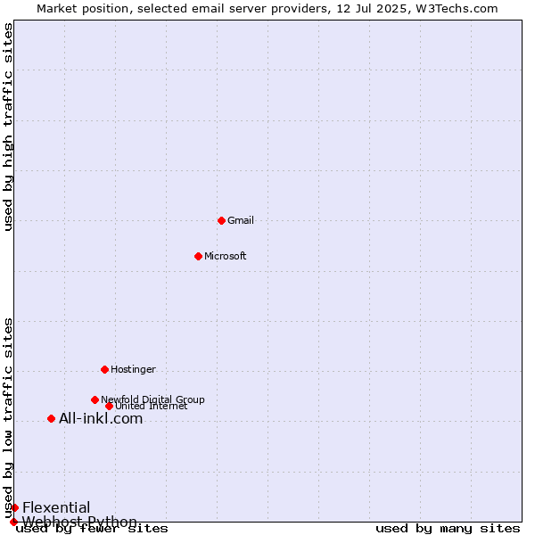 Market position of All-inkl.com vs. Flexential vs. Webhost Python