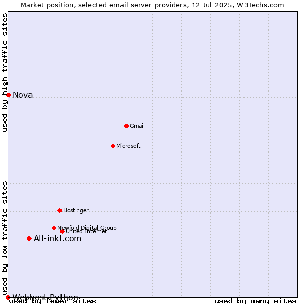 Market position of All-inkl.com vs. Nova vs. Webhost Python