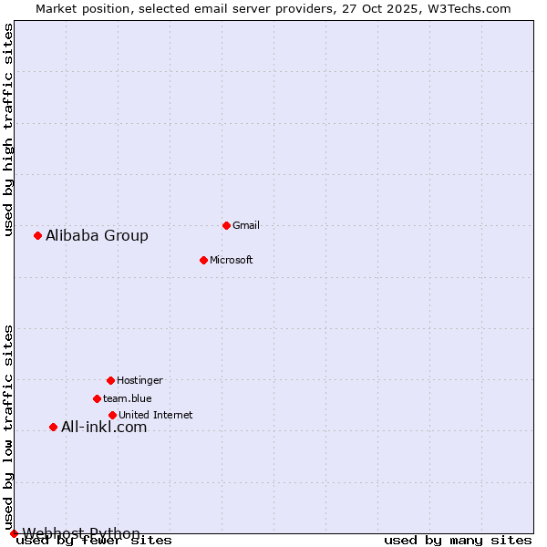 Market position of All-inkl.com vs. Alibaba Group vs. Webhost Python
