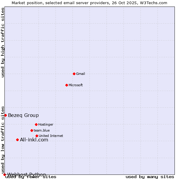Market position of All-inkl.com vs. Bezeq Group vs. Webhost Python