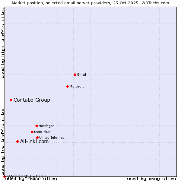 Market position of All-inkl.com vs. Contabo Group vs. Webhost Python