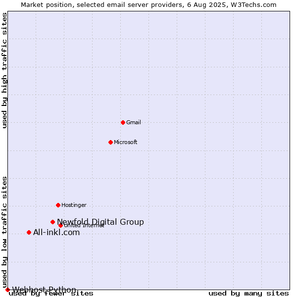 Market position of Newfold Digital Group vs. All-inkl.com vs. Webhost Python