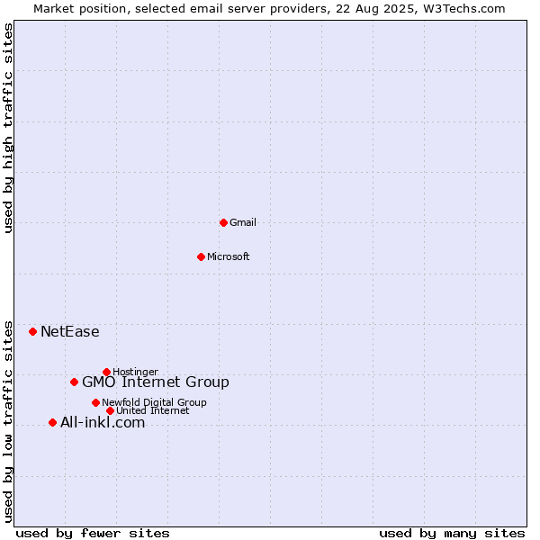 Market position of GMO Internet Group vs. All-inkl.com vs. NetEase