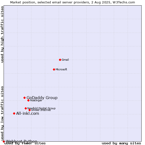 Market position of GoDaddy Group vs. All-inkl.com vs. Webhost Python