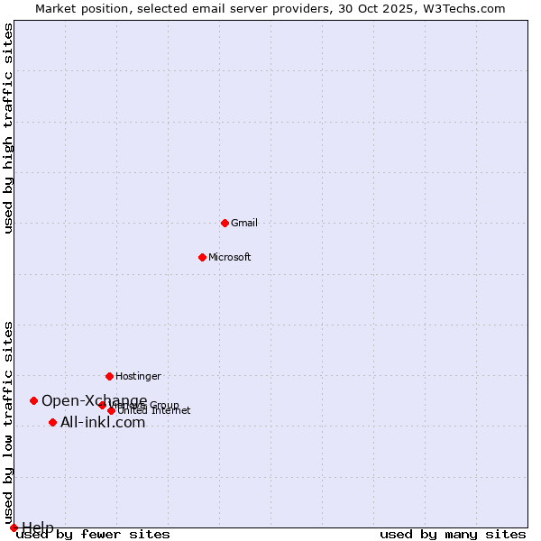 Market position of All-inkl.com vs. Open-Xchange vs. Help