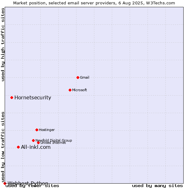 Market position of All-inkl.com vs. Hornetsecurity vs. Webhost Python