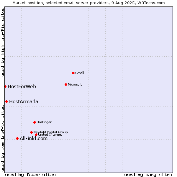 Market position of All-inkl.com vs. HostArmada vs. HostForWeb