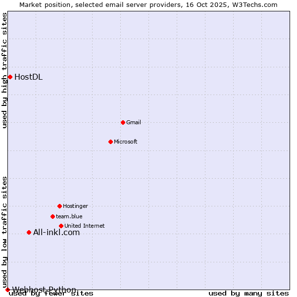 Market position of All-inkl.com vs. HostDL vs. Webhost Python