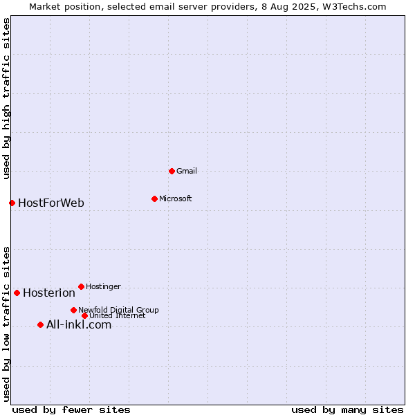 Market position of All-inkl.com vs. Hosterion vs. HostForWeb