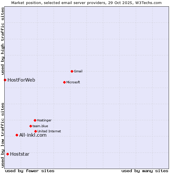 Market position of All-inkl.com vs. Hoststar vs. HostForWeb