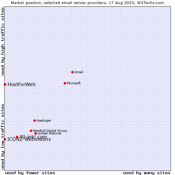 Market position of All-inkl.com vs. HostForWeb vs. ICONZ-Webvisions