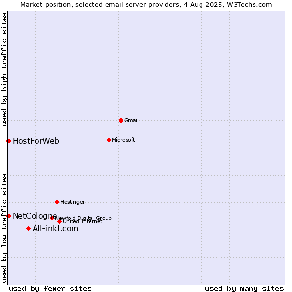 Market position of All-inkl.com vs. NetCologne vs. HostForWeb