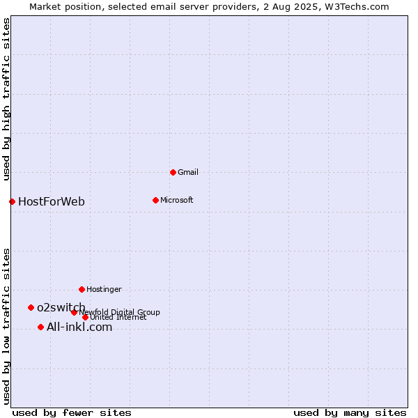 Market position of All-inkl.com vs. o2switch vs. HostForWeb