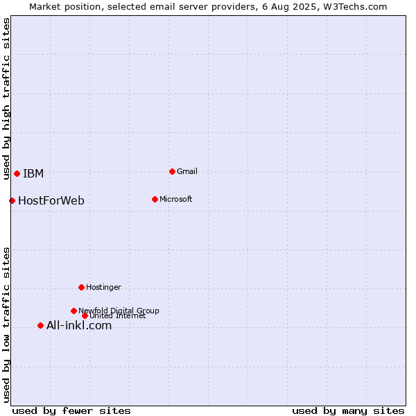 Market position of All-inkl.com vs. IBM vs. HostForWeb