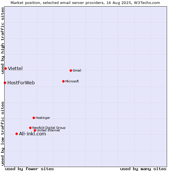 Market position of All-inkl.com vs. Viettel vs. HostForWeb