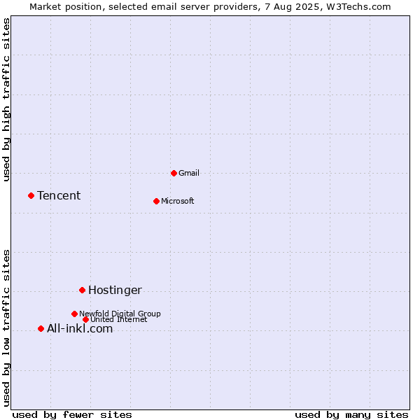 Market position of Hostinger vs. All-inkl.com vs. Tencent
