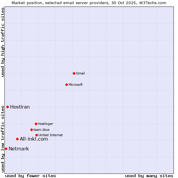 Market position of All-inkl.com vs. Hostiran vs. Netmark