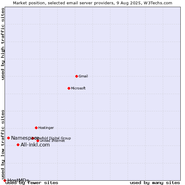 Market position of All-inkl.com vs. Namespace vs. HostMDs