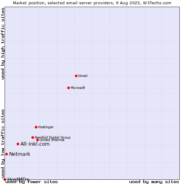 Market position of All-inkl.com vs. Netmark vs. HostMDs