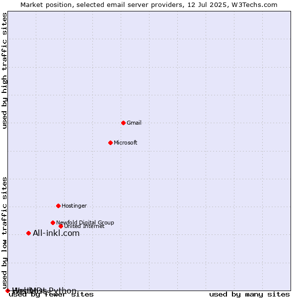 Market position of All-inkl.com vs. HostMDs vs. Webhost Python