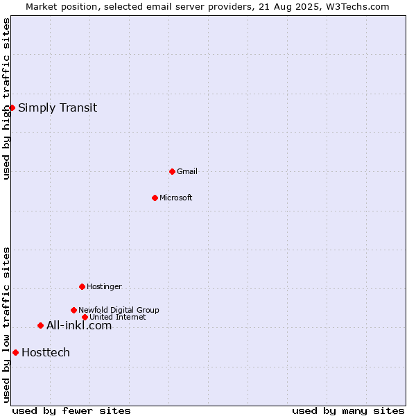 Market position of All-inkl.com vs. Hosttech vs. Simply Transit