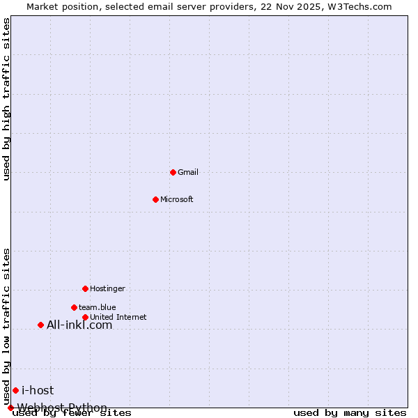 Market position of All-inkl.com vs. i-host vs. Webhost Python
