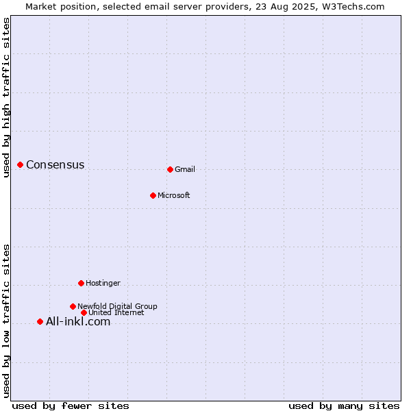 Market position of All-inkl.com vs. Consensus