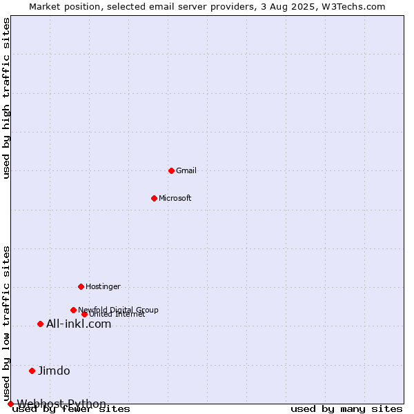 Market position of All-inkl.com vs. Jimdo vs. Webhost Python