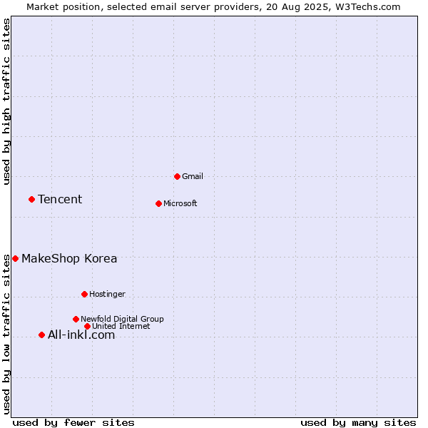 Market position of All-inkl.com vs. Tencent vs. MakeShop Korea