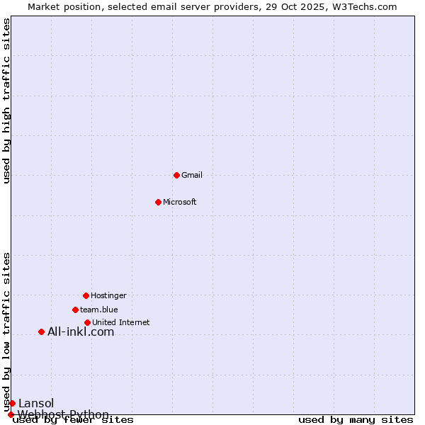 Market position of All-inkl.com vs. Lansol vs. Webhost Python
