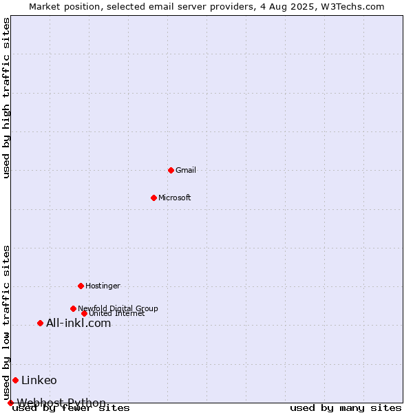 Market position of All-inkl.com vs. Linkeo vs. Webhost Python