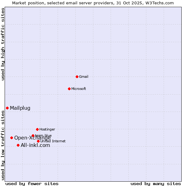 Market position of All-inkl.com vs. Open-Xchange vs. Mailplug
