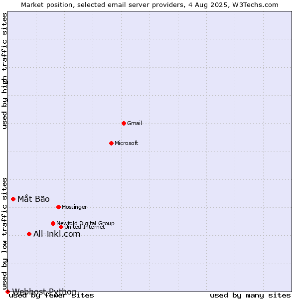Market position of All-inkl.com vs. Mắt Bão vs. Webhost Python