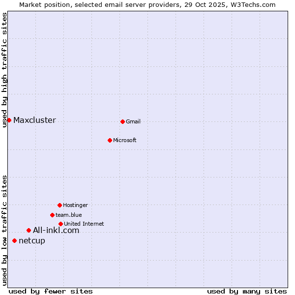 Market position of All-inkl.com vs. netcup vs. Maxcluster