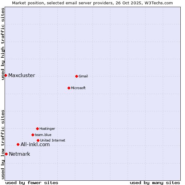 Market position of All-inkl.com vs. Netmark vs. Maxcluster