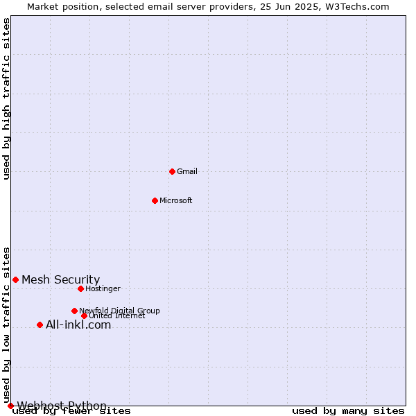 Market position of All-inkl.com vs. Mesh Security vs. Webhost Python