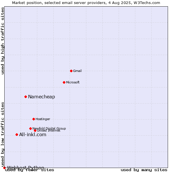 Market position of Namecheap vs. All-inkl.com vs. Webhost Python
