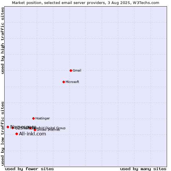 Market position of All-inkl.com vs. o2switch vs. Namespace