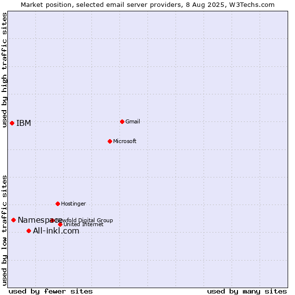 Market position of All-inkl.com vs. Namespace vs. IBM