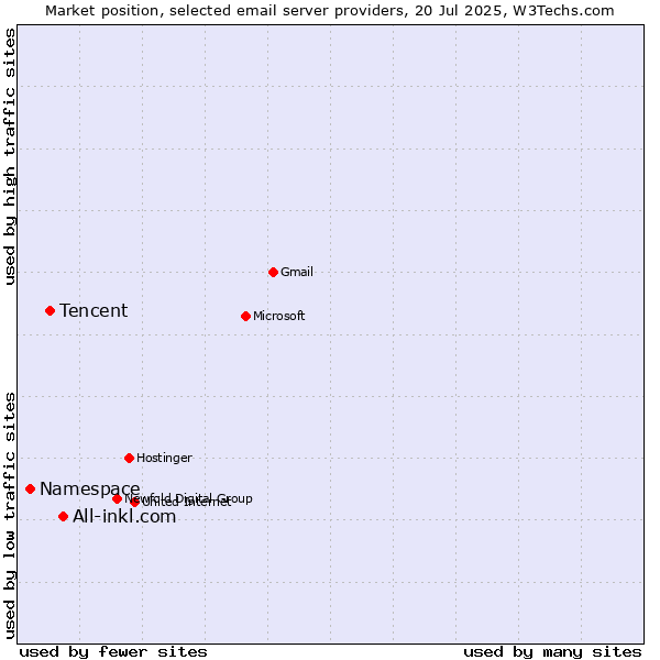 Market position of All-inkl.com vs. Tencent vs. Namespace