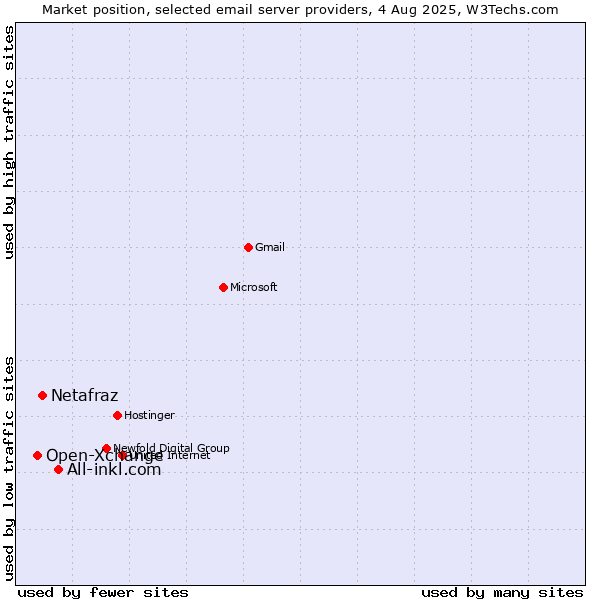 Market position of All-inkl.com vs. Netafraz vs. Open-Xchange