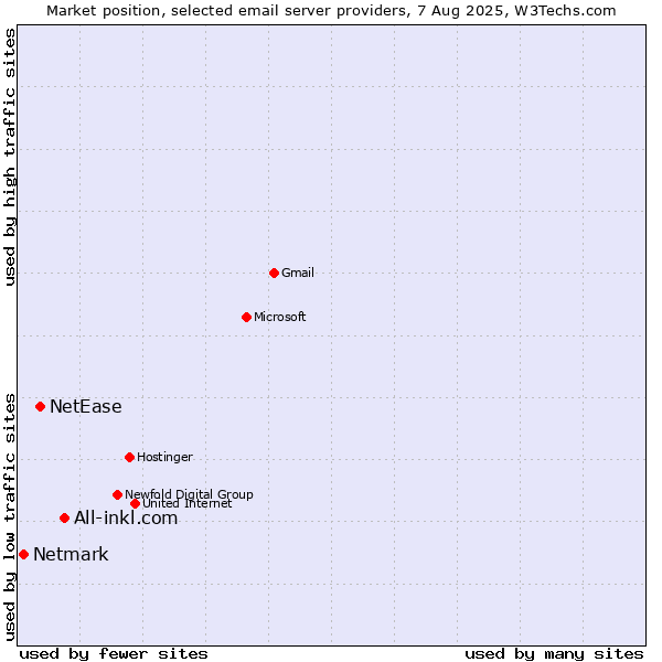 Market position of All-inkl.com vs. NetEase vs. Netmark