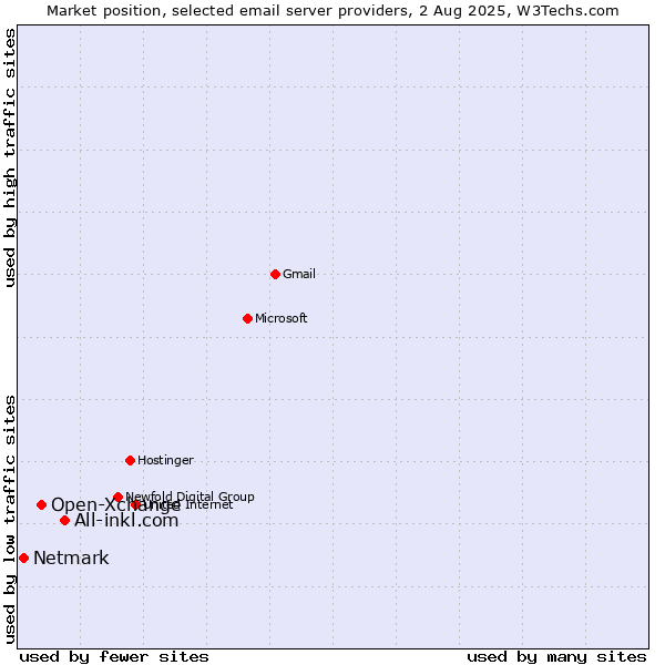 Market position of All-inkl.com vs. Open-Xchange vs. Netmark