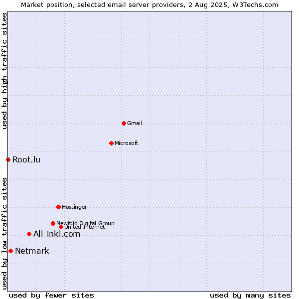 Market position of All-inkl.com vs. Netmark vs. Root.lu