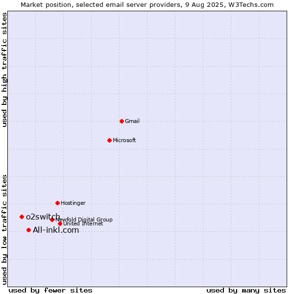 Market position of All-inkl.com vs. o2switch