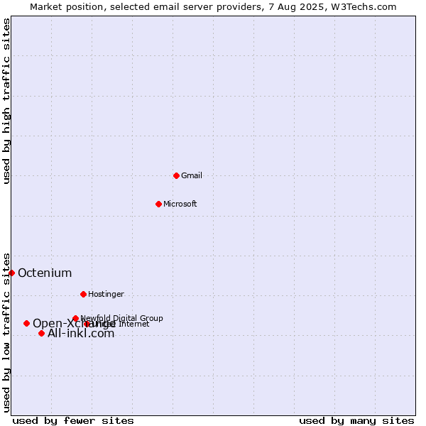 Market position of All-inkl.com vs. Open-Xchange vs. Octenium