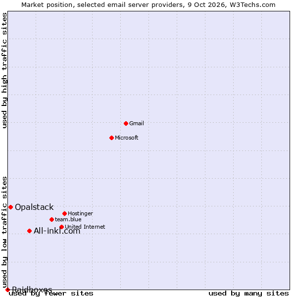 Market position of All-inkl.com vs. Opalstack vs. Raidboxes