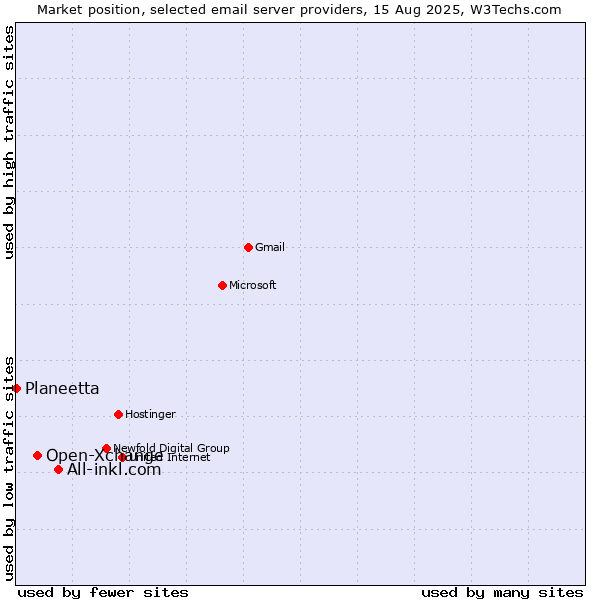 Market position of All-inkl.com vs. Open-Xchange vs. Planeetta